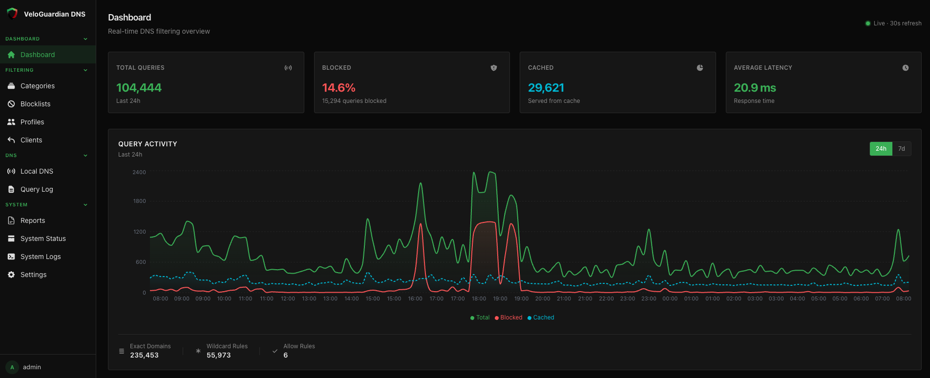 VeloGuardian DNS dashboard showing query activity, blocked domains, and color-coded statistics